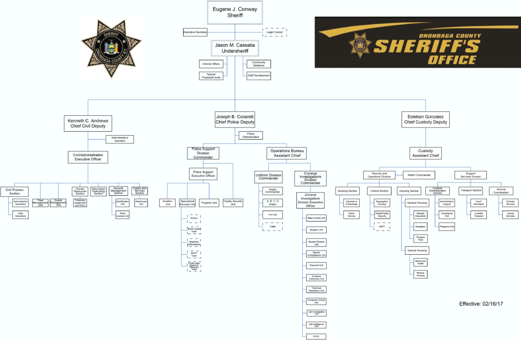 Los Angeles County Organizational Chart